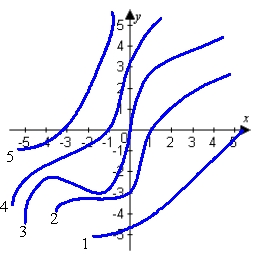 Use the contour plot to estimate   and   at the origin.   A)    B)    C)    D)   