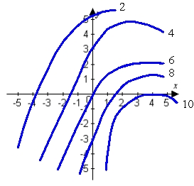 Use the given contour plot to estimate the linear approximation of   at   .   A)    B)    C)    D)   