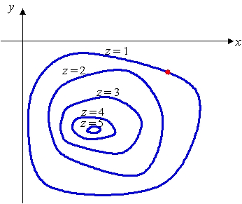 Sketch the path of steepest ascent from the indicated point.  