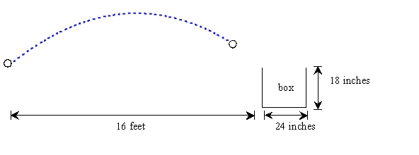 At Erik's sixth-year birthday party, the children are playing a game where each contestant tries to throw a tennis ball into a cardboard box located 16 feet away. The box is 18 inches tall and 24 inches wide (see figure). A child tosses a ball with an initial height of 16 inches and an angle of 45<sup>o</sup> from the horizontal. If the initial speed of the ball is 30 feet per second, will the ball land in the box? Show all of your work. [Ignore the radius of the ball. Assume that the only force acting on the ball is gravity.Assume that the ball is on-target and that there is nothing behind the box to cause a rebound. Note that g = 32 ft/s<sup>2</sup> = 384 in/s<sup>2</sup>.]   [The figure not necessarily drawn to scale.]<div style=padding-top: 35px> 