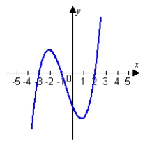 Use the graph of   below to predict whether the curvature would be larger at   or   .   A)    B)    C)   