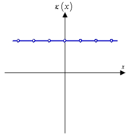 Sketch a plausible curve with domain   that has the curvature function graphed below.  