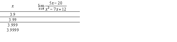 Complete the tables appropriately and use the numerical evidence to conjecture the value of   .     A)  0 B)  5 C)  -20 D)  12
