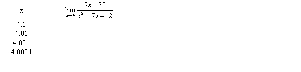 Complete the tables appropriately and use the numerical evidence to conjecture the value of   .     A)  0 B)  5 C)  -20 D)  12