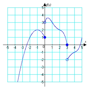 For the function graphed below, identify   or state that the limit does not exist.   A)  1 B)  2 C)  3 D)  does not exist