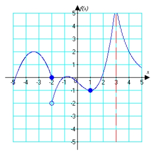 For the function graphed below, identify   or state that the limit does not exist.   A)  0 B)    C)    D)  does not exist