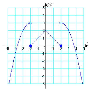 Use the graph to identify all discontinuities of f.  
