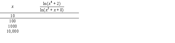 Complete the table appropriately and use the numerical evidence to conjecture the value of   .   A)    B)    C)    D)   