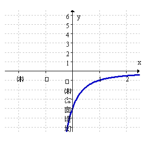Use the graph of   (provided below)  to conjecture the value of   .   A)  -4 B)  4 C)  0 D)   