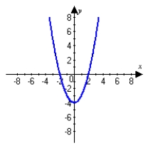 <strong>Graph the following function and describe all extrema.    </strong> A)   A minimum occurs at   . No maximum occurs. B)   No minimum occurs. A maximum occurs at   . C)   A minimum occurs at   . No maximum occurs. D)   No minimum occurs. A maximum occurs at   . <div style=padding-top: 35px> 