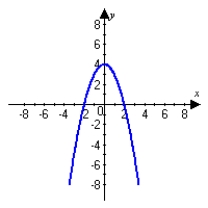 <strong>Graph the following function and describe all extrema.    </strong> A)   A minimum occurs at   . No maximum occurs. B)   No minimum occurs. A maximum occurs at   . C)   A minimum occurs at   . No maximum occurs. D)   No minimum occurs. A maximum occurs at   . <div style=padding-top: 35px> 
