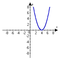 <strong>Graph the following function and describe all extrema.    </strong> A)   A minimum occurs at   . No maximum occurs. B)   No minimum occurs. A maximum occurs at   . C)   A minimum occurs at   . No maximum occurs. D)   No minimum occurs. A maximum occurs at   . <div style=padding-top: 35px> 