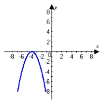 <strong>Graph the following function and describe all extrema.    </strong> A)   A minimum occurs at   . No maximum occurs. B)   No minimum occurs. A maximum occurs at   . C)   A minimum occurs at   . No maximum occurs. D)   No minimum occurs. A maximum occurs at   . <div style=padding-top: 35px> 