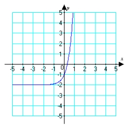 Use the given graph to sketch the inverse function.   A)    B)    C)    D)   