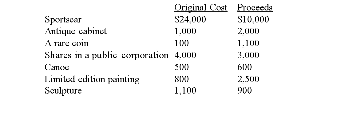 Greta Snow sold the following items prior to moving to Europe:     Required: Calculate the tax consequences of Greta's sales, placing the items into the appropriate categories of capital property.