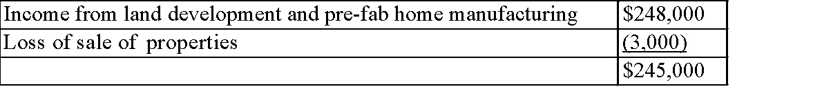 Alpha Ltd. is a Canadian-controlled private corporation operating a small land-development business. In June 20X2, the company acquired a license to manufacture pre-fab homes and began operations immediately. Financial information for the 20X2 taxation year is outlined below: Alpha's profit before income taxes for the year ended November 30, 20X2, was $245,000, as follows:    The loss on sale of property results from two transactions. On October 1, 20X2, Alpha sold all of its shares of Q Ltd., a 100% subsidiary, for $100,000. (The shares were acquired seven years ago for $80,000.) Also, during the year, Alpha sold some of its vehicles for $25,000.The vehicles originally cost $50,000 and had a book value of $48,000 at the time of sale. New vehicles were obtained under a lease arrangement. The 20X1 corporate tax return shows the following UCC balances:    Alpha occupies leased premises under a seven-year lease agreement that began three years ago. At the time, Alpha spent $60,000 to improve the premises. The lease agreement gives Alpha the option to renew the lease for two three-year periods. Alpha began manufacturing pre-fab homes on June 1, 20X2. At that time, it acquired the following:    Accounting amortization in 20X2 amounted to $60,000. Alpha normally acquires raw land, which it then develops into building lots for resale to individuals or housing contractors. In 20X2, it sold part of its undeveloped land inventory to another developer for $400,000. The sale realized a profit of $80,000, which is included in the land-development income above. The proceeds consisted of $40,000 in cash, with the balance payable in five annual installments beginning in 20X3. Travel and entertainment expense includes the following:    Legal and accounting expense includes the following:    Required: Calculate Alpha's net income for tax purposes for the 20X2 taxation year. (Assume a 2016 tax year.)