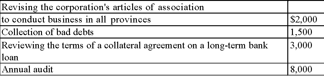 Alpha Ltd. is a Canadian-controlled private corporation operating a small land-development business. In June 20X2, the company acquired a license to manufacture pre-fab homes and began operations immediately. Financial information for the 20X2 taxation year is outlined below: Alpha's profit before income taxes for the year ended November 30, 20X2, was $245,000, as follows:    The loss on sale of property results from two transactions. On October 1, 20X2, Alpha sold all of its shares of Q Ltd., a 100% subsidiary, for $100,000. (The shares were acquired seven years ago for $80,000.) Also, during the year, Alpha sold some of its vehicles for $25,000.The vehicles originally cost $50,000 and had a book value of $48,000 at the time of sale. New vehicles were obtained under a lease arrangement. The 20X1 corporate tax return shows the following UCC balances:    Alpha occupies leased premises under a seven-year lease agreement that began three years ago. At the time, Alpha spent $60,000 to improve the premises. The lease agreement gives Alpha the option to renew the lease for two three-year periods. Alpha began manufacturing pre-fab homes on June 1, 20X2. At that time, it acquired the following:    Accounting amortization in 20X2 amounted to $60,000. Alpha normally acquires raw land, which it then develops into building lots for resale to individuals or housing contractors. In 20X2, it sold part of its undeveloped land inventory to another developer for $400,000. The sale realized a profit of $80,000, which is included in the land-development income above. The proceeds consisted of $40,000 in cash, with the balance payable in five annual installments beginning in 20X3. Travel and entertainment expense includes the following:    Legal and accounting expense includes the following:    Required: Calculate Alpha's net income for tax purposes for the 20X2 taxation year. (Assume a 2016 tax year.)