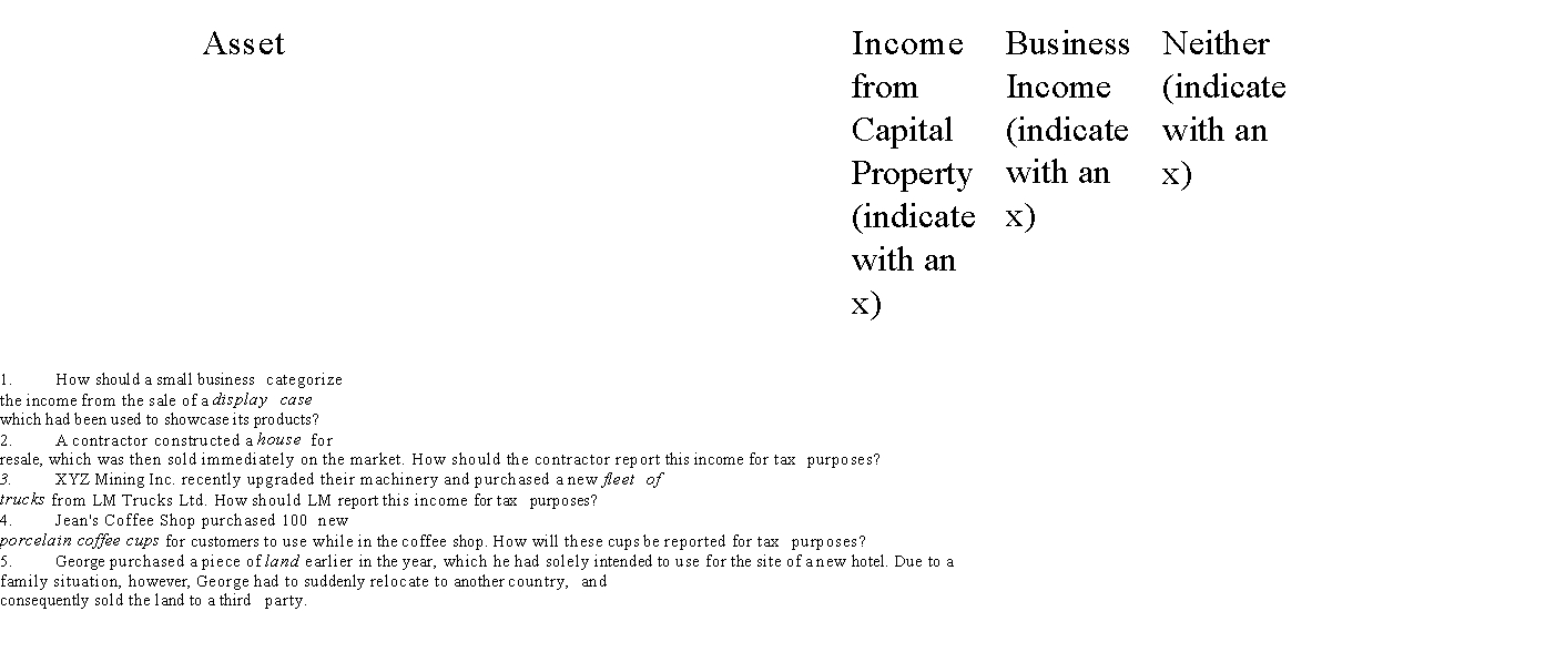 Determine whether the transactions concerning the following assets (shown in italics) would be classified as a) income from capital for tax purposes, b) business income for tax purposes, or c) neither; and briefly explain the reason for your decision.   