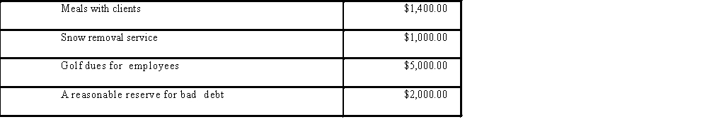 KM Ltd. is a Canadian-controlled private corporation, operating a small gift store in Vancouver. The company has a December 31st year-end. KM's financial statements reported net income before taxes of $210,000 in 20X0. Financial information relating to 20X0 is as follows: Land adjacent to the gift shop was purchased with a $75,000 bank loan during the year to allow for an outdoor sales area during warm weather. Interest expense on the loan for the year was $9,600, and the appraisal fees to finance the loan wa $1,000. Both the interest and the appraisal fees were expensed by KM. The company hired a contractor to landscape the land. The $5,000 bill for the landscaping was paid in full during the year and capitalized on the Balance Sheet Amortization expense of $21,000 was deducted during the year. Total CCA for the year of $16,000 was accurately recorded in the tax accounts, but was not transferred to the financial statements. During the year, a new display case worth $2,000 was purchased and expensed on the books. The following were also expensed during the year:    On December 30th, KM's president announced a bonus to be paid to the company's key employee in the amount of $5,000, which was expensed that day. The employee will receive the bonus in 20X1 in equal payments of $2,500, to be issued on January 30th and July 30th. Required: Determine KM Ltd.'s net income for tax purposes for 20X0.