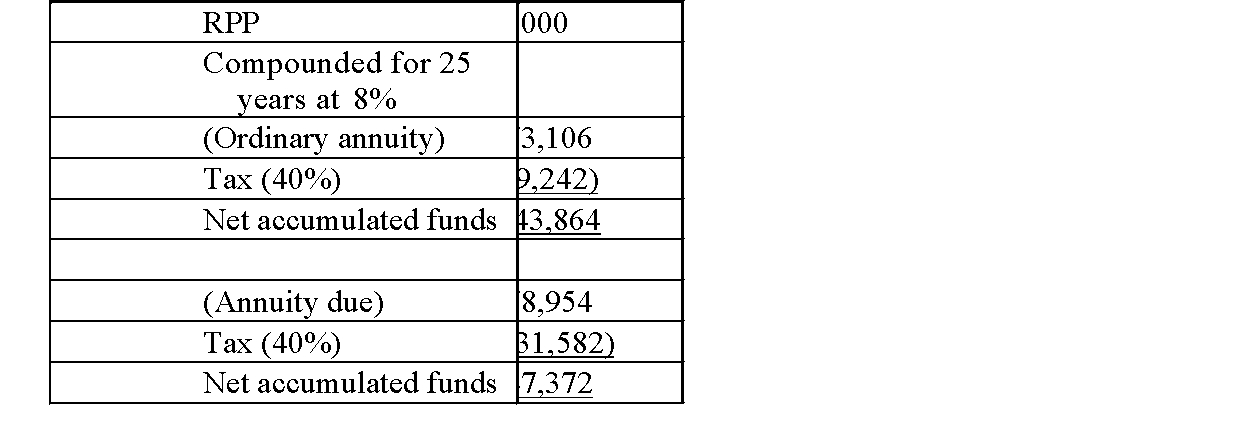 Salary   RPP   The RPP nets an increase of $16,005 under the ordinary annuity method, and $18,176 under the annuity due method.