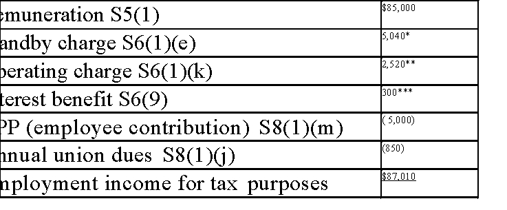   *($42,000 × 2% × 12) × 10,000/(1667 × 12) = $5,040 **Lessor of: a) .26 × 10,000 kms = $2,600 and b) $5,040 × .5 = $2,520 ***$15,000 × (.03 - .01) Omitted items: Cash bonus - received in the following year; therefore not taxable in current year RPP - employer contribution is a deferred benefit Watch - non-cash gift within non-taxable limit Cell phone - used for work, therefore, not taxable Stock option - CCPC shares, therefore, the benefit may be deferred until the year of sale. Meal allowance for infrequent overtime of two hours worked immediately following his scheduled shift