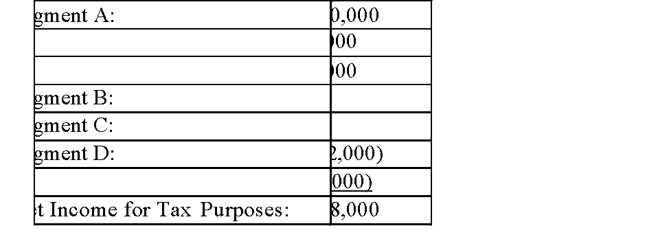 A)   A) Mrs. White does not have a taxable income of $0 that she had hoped for as she is unable to use the capital loss (since she had no capital gains in the year). B) If Mrs. White had realized a taxable capital gain of $30,000 in 20XX she would have been able to apply an allowable capital loss of $20,000 ($40,000 × .5). This would add $10,000 to her income, resulting in a net income for tax purposes of $28,000.