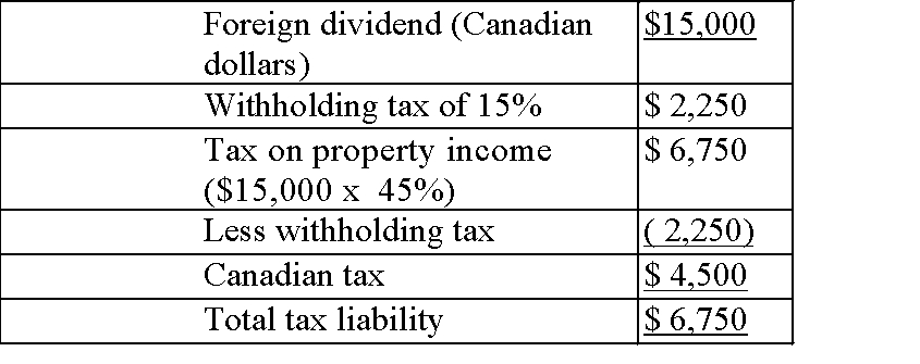 1. The combination of foreign and Canadian taxes that Andy will be subject to is $6,750. a)   b)   2. Ernie's corporation would qualify as a foreign affiliate, therefore, there is no tax on the dividends received by Andy's corporation. The only tax liability is the withholding tax at source.   3.  