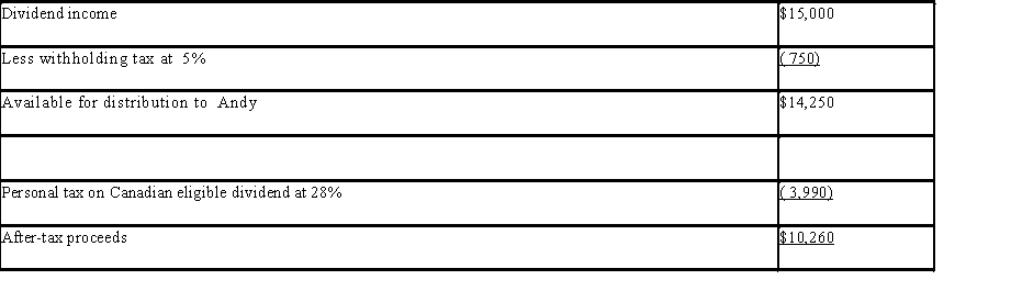 1. The combination of foreign and Canadian taxes that Andy will be subject to is $6,750. a) b) 2. Ernie's corporation would qualify as a foreign affiliate, therefore, there is no tax on the dividends received by Andy's corporation. The only tax liability is the withholding tax at source. 3.