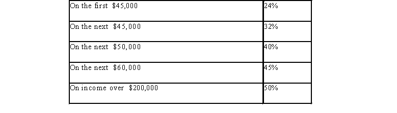 Steven James earned $150,000 this year in profits from his proprietorship, which placed him in a 45% tax bracket. The rate of tax for Canadian-controlled private corporations in his province is 15% on the first $500,000 of income. Personal tax rates (federal plus provincial) in James' province are:    (All rates are assumed for this question.) Steven withdraws $3,000 per month for his personal living expenses. All remaining profits are used to pay taxes and to expand the business. Steven expects the same business after-tax profits next year. Steven is considering incorporating his business next year. If he incorporates, he will pay himself a gross salary of $48,000. Required: A. Determine the increase in Steven's cash flow if he incorporates his company? Show all calculations. B. Name the type of tax planning that Steve would be engaging in if he incorporated his company.