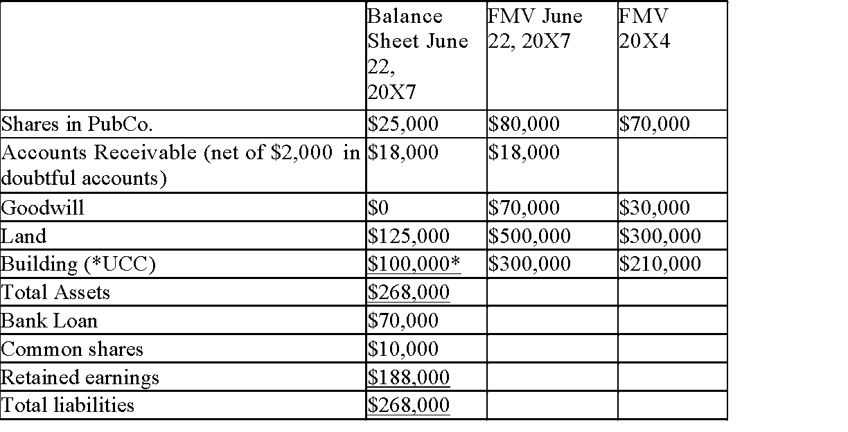 Stan is the sole shareholder of Hardware Ltd. Hardware purchased all of the shares of Tools Inc. in 20X4 for $500,000. Tools incurred a non-capital loss of $25,000 in the year ended December 31, 20X3. Stan has decided to initiate a Section 88 wind-up of Tools Inc. into Hardware Ltd. on June 23, 20X7. Due to the seasonal nature of his sales, Stan would like to maintain the April 30th year end that he has used since beginning his business. Stan's accountant has prepared the following balance sheet for Tools Inc. as of June 22, 20X7. The fair market value of the assets on both June 22, 20X7 and the date of acquisition in 20X4 are presented in the following table:    Tools paid dividends of $8,000 to Hardware in 20X7. Required: Answer the following questions (filling in the charts where provided): 1) Immediately following the windup, Hardware will report the following assets at what values?     2) Calculate the value of the  bump  available on the ACB for the non-depreciable capital property. 3) Identify the assets which may use the bump, and the amount of the bump available for each asset identified. Identify any unusable bump amount. 4) Explain when Hardware will be able to use the non-capital loss from Tools.
