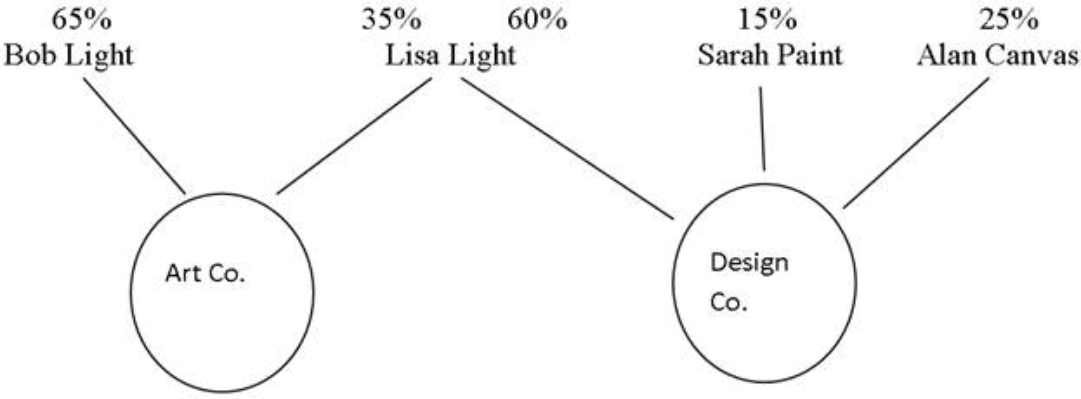 The following diagram depicts the ownership structure of two CCPCs. Bob Ligh is Lisa Light's son. Sarah Paint and Alan Canvas are not related to Bob and Lisa in any manner, what-so-ever. All of the shares held are common.    Required:  A) Determine if the two companies are associated, referring to the applicable section of the Income Tax Act. B) Briefly explain what the most significant tax implication is when two or more corporations are associated.