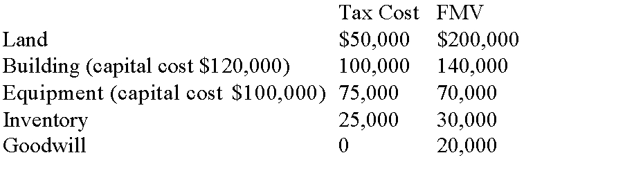 Ben is incorporating his proprietorship and would like to transfer the following assets to the new corporation:    Ben wishes to defer all gains at this time so has elected to use a section 85 rollover. He will receive the maximum note receivable possible, and the remainder of the transfer in preferred shares. Required:  A) What is the elected value for each of the assets transferred under section 85? B) What is the value of the note receivable that Ben will receive as a result of the section 85 rollover? C) What is the value of the preferred shares that Ben must receive in order to defer any gains at this point in time?