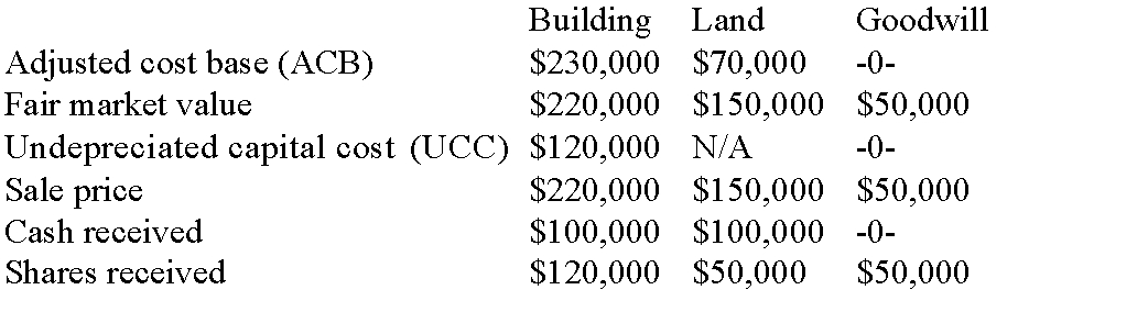 Janko Corp. has transferred three assets to Jumbo Corp., a Canadian controlled private corporation, under section 85 of the Income Tax Act. The following assets were transferred:    Required: Determine the following amounts: a) The minimum amount that Janko may elect to transfer each asset. b) Janko's income or loss for tax purposes c) Jumbo's ACB for the assets acquired. d) The ACB of the shares received by Janko. e) The PUC of the shares received by Janko.