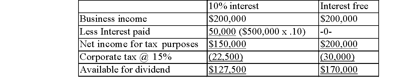 A) Glass Co:   Anthony:   Combined tax:   B) The tax liability is slightly higher in the alternative with the 10% loan because the income is shifted, by way of an interest payment, from the low corporate tax rate to the highest individual tax rate.