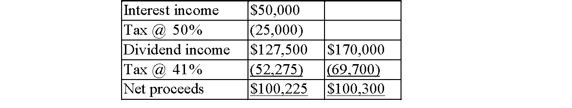 A) Glass Co:   Anthony:   Combined tax:   B) The tax liability is slightly higher in the alternative with the 10% loan because the income is shifted, by way of an interest payment, from the low corporate tax rate to the highest individual tax rate.