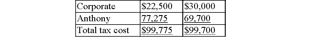 A) Glass Co:   Anthony:   Combined tax:   B) The tax liability is slightly higher in the alternative with the 10% loan because the income is shifted, by way of an interest payment, from the low corporate tax rate to the highest individual tax rate.