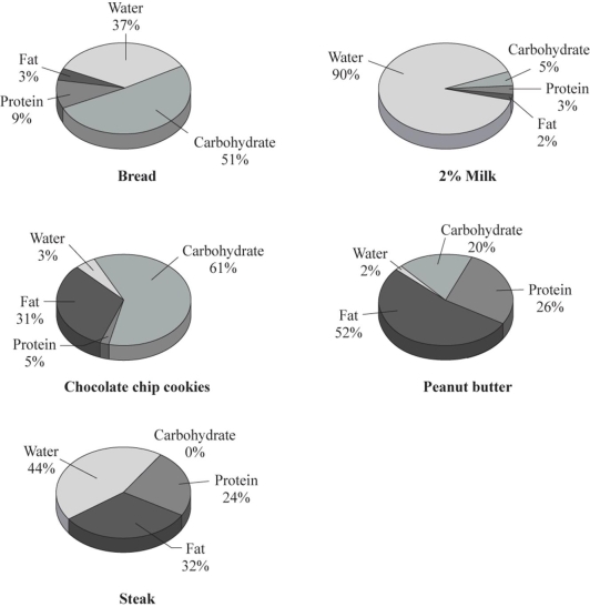 Which statement best fits the data presented?   A) Meat has the highest fat and protein content. B) Peanut butter has the highest protein and fat content. C) Cookies have the highest carbohydrate and lowest protein content. D) Milk has the highest water and lowest carbohydrate content.