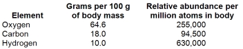 From the information given,which statement is false?   A) There are more H atoms than O in the body. B) The greatest percentage of body weight comes from oxygen. C) Carbon is the most important element. D) There are more H atoms than C in the body.