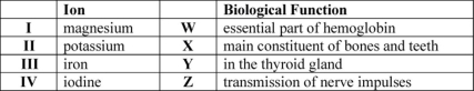 Which ion is correctly matched with its important biological function?   A) I and X B) II and Z C) III and Y D) IV and W