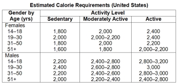 What generalization is true from this data?   A) Males require more calories per day than women. B) Older people require more calories per day than younger people. C) There is no relationship between activity level and recommended caloric intake. D) There is no relationship between gender and recommended caloric intake.