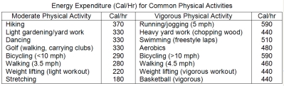 Which activity would a 70-kg person need to do to  burn off  a meal consisting of a hamburger (350 Calories) ,3 oz of potato chips (1 oz = 108 Calories) ,and 2 beers (1  regular  beer = 100 Calories) ?   A) golf for 3 hours B) hike for 2 hours C) run for 1 hour D) swim for 1 hour
