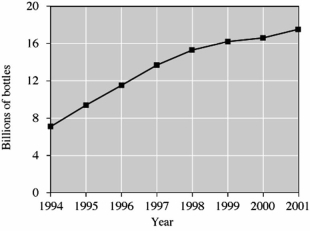 This graph shows the number of PET bottles that are not recycled,by year.   In which year did the number of bottles not recycled exceed 16 billion for the first time? A) 1996 B) 1998 C) 1999 D) 2001