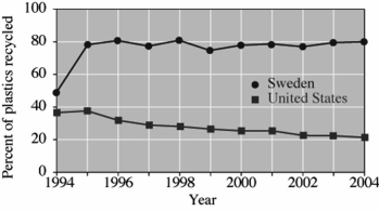 This graph compares the recycling of plastics in Sweden and the United States.   From this graph it is apparent that the percentage of plastics that Sweden recycled in 2004 was approximately ___ times the percentage that was recycled in the United States in that year. A) 80 B) 8 C) 6 D) 4