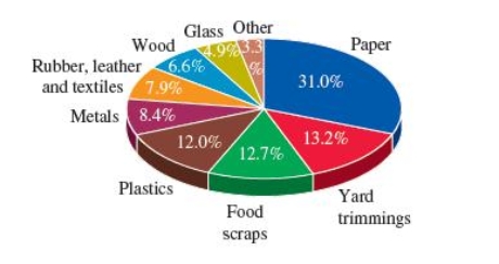 This pie chart gives the composition by weight of municipal solid waste (MSW) before recycling in 2008.   Which of the following statements is not true? A) There is about 2.6 times more paper waste than plastic waste. B) Plastic waste is more than the wood and glass waste combined. C) Plastic waste and food scraps are almost the same. D) The plastic and paper waste combined account for more than half the MSW.