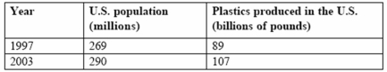 Consider this table.   How many pounds of plastics were produced per person in 2003? A) 0.369 B) 3.69 C) 36.9 D) 369