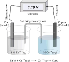 In this electrochemical cell,the reduction half reaction is   A) Cu<sup>2+</sup>(aq) + 2 e¯ → Cu(s)  B) Zn(s) → Zn<sup>2+</sup>(aq) + 2 e¯ C) Zn(s) → Cu(s)  D) Cu<sup>2+</sup>(aq) → Zn<sup>2+</sup>(aq) 