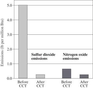 Calculate the percentage decease in NO<sub>x</sub> emissions after clean coal technology was installed at the Milliken power station.   A) 0.39% B) 39% C) 61% D) 156%