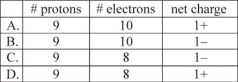 Which corresponds to the composition of the ion typically formed by fluorine?   A) A B) B C) C D) D