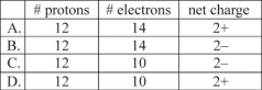 Which corresponds to the composition of the ion typically formed by magnesium?   A) A B) B C) C D) D