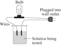 A 0.25 M aqueous solution of potassium chloride,KCl,is tested for conductivity using the type of apparatus shown.What do you predict will happen?   A) The bulb will not light up.KCl is a nonelectrolyte. B) The bulb will not light up.KCl is in the molecular form when dissolved in water. C) The light bulb will shine dimly.KCl is only partially ionized in aqueous solution. D) The light bulb will shine brightly.KCl is highly ionized in aqueous solution.